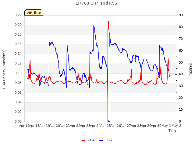 plot of LI7700 CH4 and RSSI