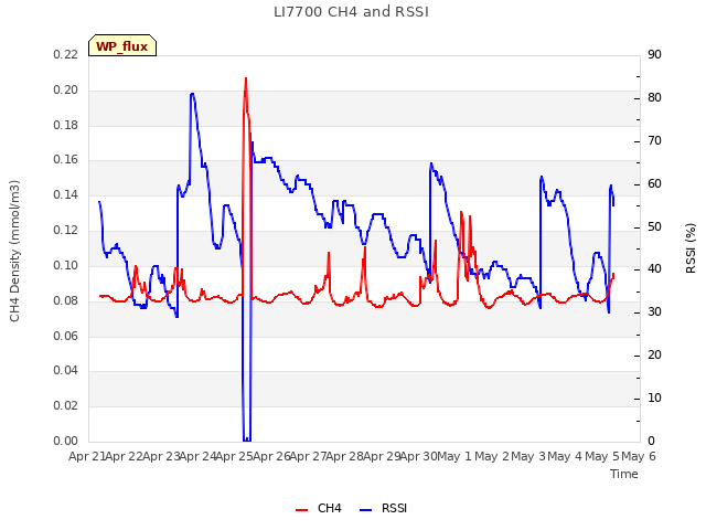 plot of LI7700 CH4 and RSSI