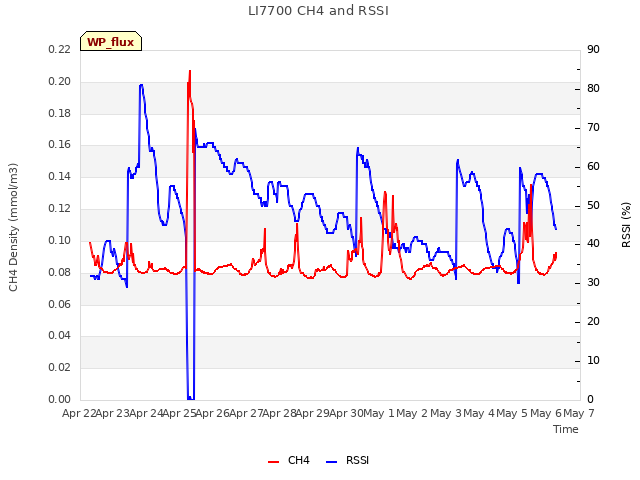 plot of LI7700 CH4 and RSSI