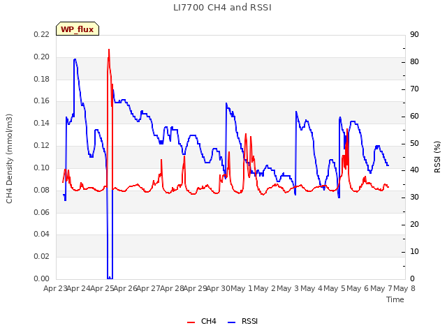 plot of LI7700 CH4 and RSSI