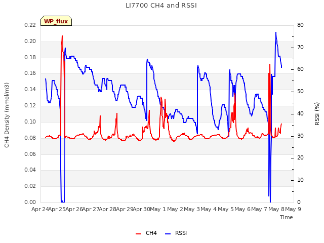 plot of LI7700 CH4 and RSSI