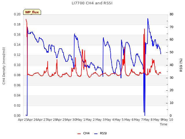 plot of LI7700 CH4 and RSSI