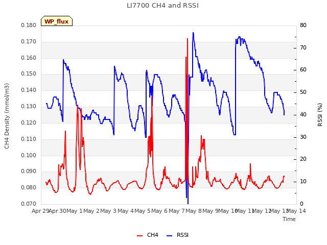 plot of LI7700 CH4 and RSSI