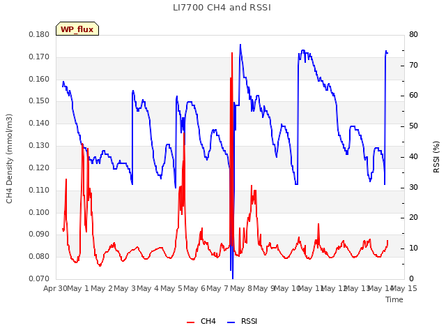 plot of LI7700 CH4 and RSSI