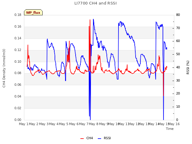 plot of LI7700 CH4 and RSSI