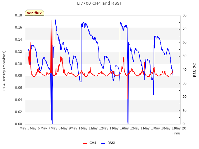 plot of LI7700 CH4 and RSSI