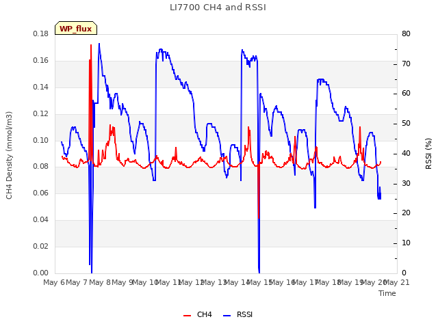 plot of LI7700 CH4 and RSSI