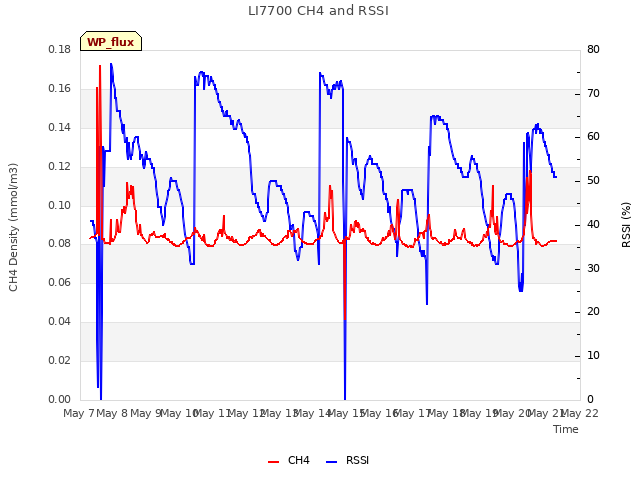 plot of LI7700 CH4 and RSSI