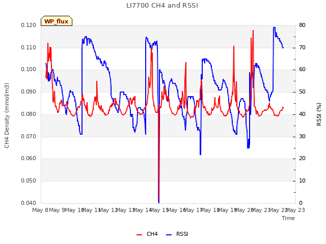 plot of LI7700 CH4 and RSSI