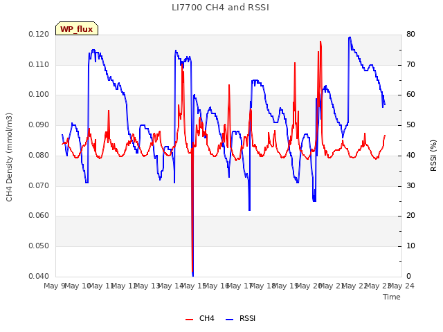 plot of LI7700 CH4 and RSSI