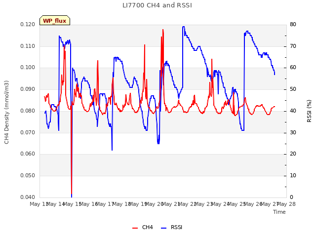 plot of LI7700 CH4 and RSSI