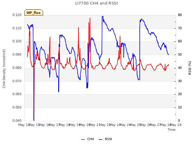 plot of LI7700 CH4 and RSSI