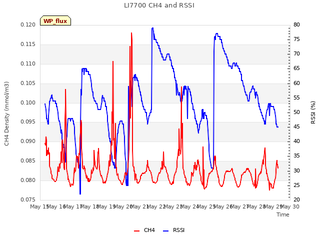 plot of LI7700 CH4 and RSSI