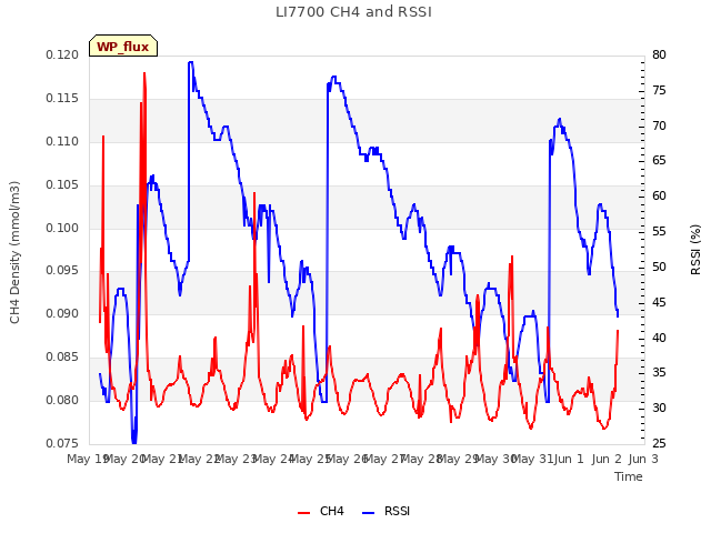 plot of LI7700 CH4 and RSSI