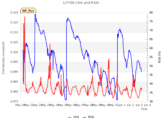 plot of LI7700 CH4 and RSSI