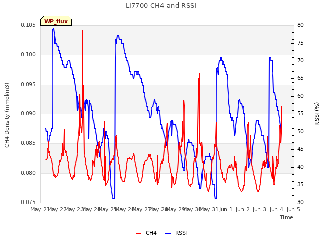 plot of LI7700 CH4 and RSSI