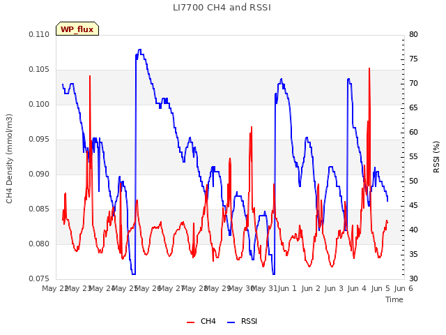 plot of LI7700 CH4 and RSSI