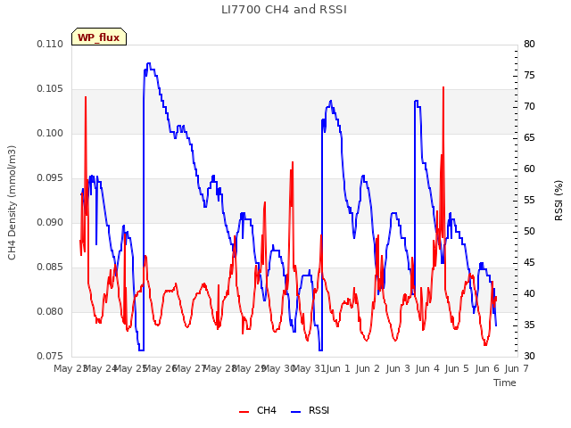 plot of LI7700 CH4 and RSSI