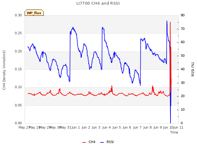 plot of LI7700 CH4 and RSSI