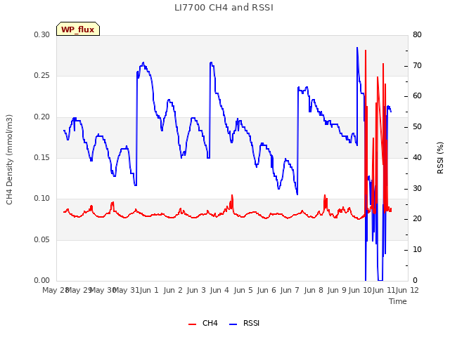 plot of LI7700 CH4 and RSSI