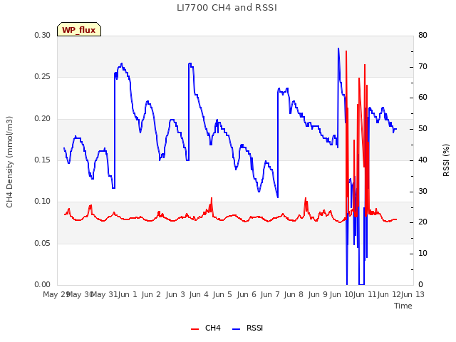 plot of LI7700 CH4 and RSSI