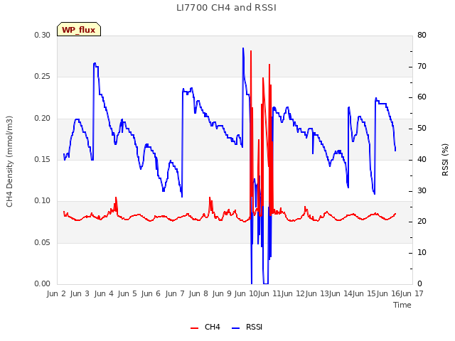 plot of LI7700 CH4 and RSSI