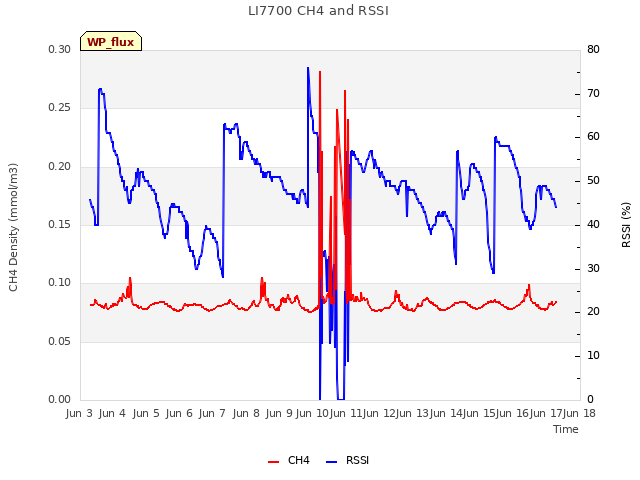 plot of LI7700 CH4 and RSSI