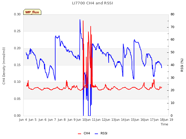 plot of LI7700 CH4 and RSSI