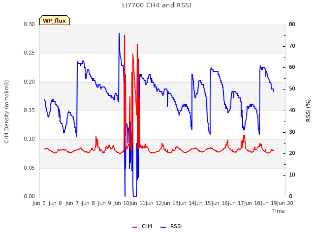 plot of LI7700 CH4 and RSSI