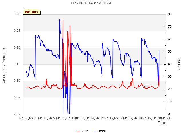 plot of LI7700 CH4 and RSSI