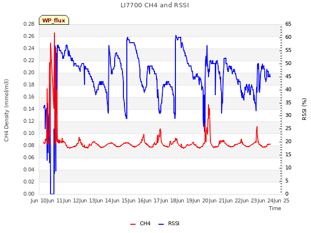 plot of LI7700 CH4 and RSSI