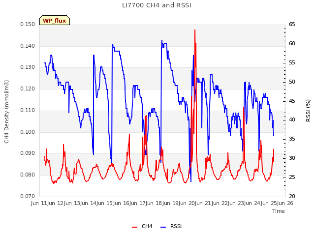 plot of LI7700 CH4 and RSSI