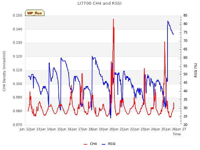 plot of LI7700 CH4 and RSSI