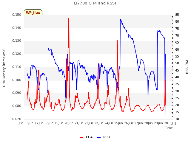 plot of LI7700 CH4 and RSSI