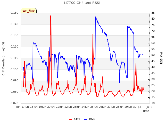 plot of LI7700 CH4 and RSSI