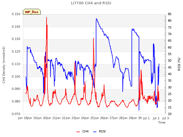 plot of LI7700 CH4 and RSSI