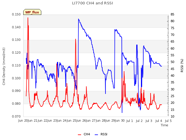 plot of LI7700 CH4 and RSSI