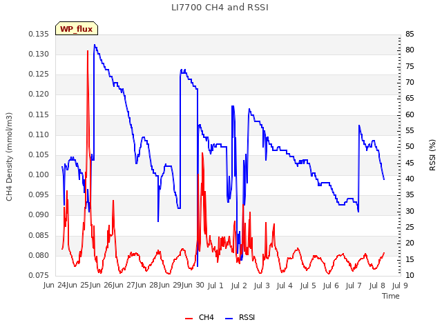 plot of LI7700 CH4 and RSSI