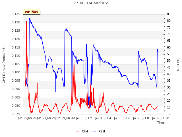 plot of LI7700 CH4 and RSSI