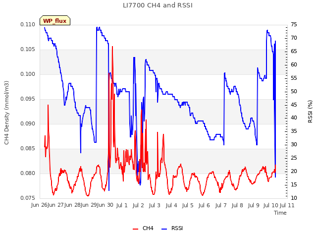 plot of LI7700 CH4 and RSSI