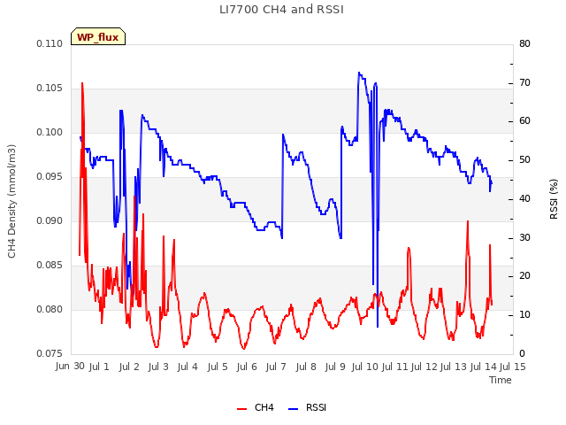 plot of LI7700 CH4 and RSSI