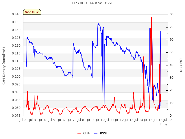 plot of LI7700 CH4 and RSSI