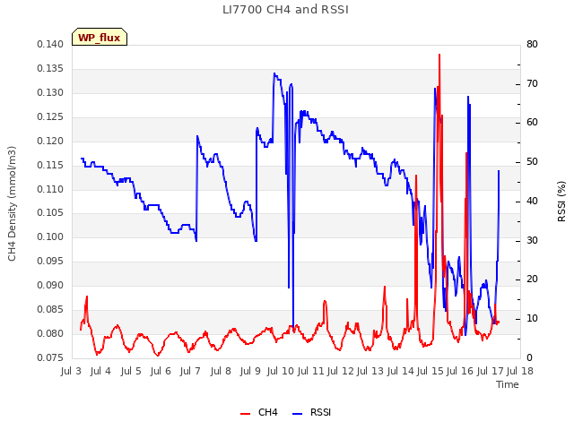 plot of LI7700 CH4 and RSSI