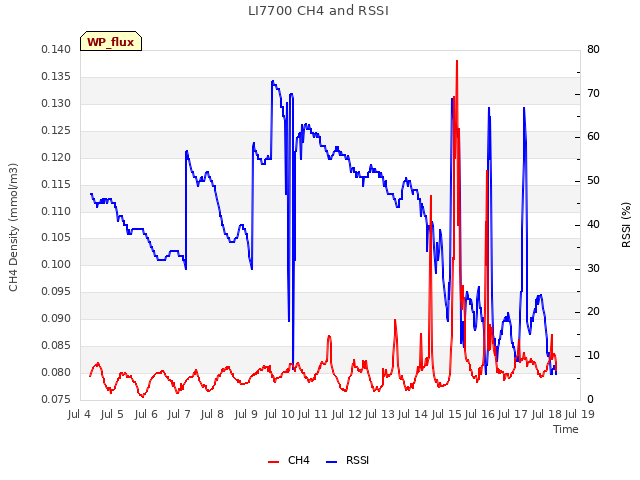 plot of LI7700 CH4 and RSSI