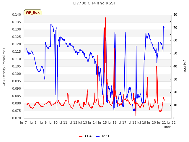 plot of LI7700 CH4 and RSSI