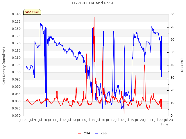 plot of LI7700 CH4 and RSSI