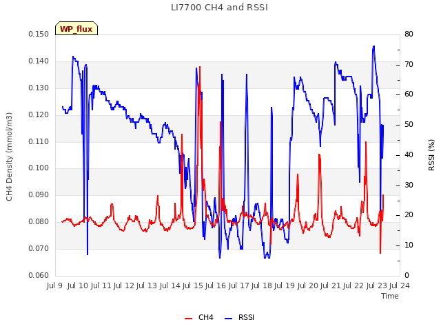 plot of LI7700 CH4 and RSSI