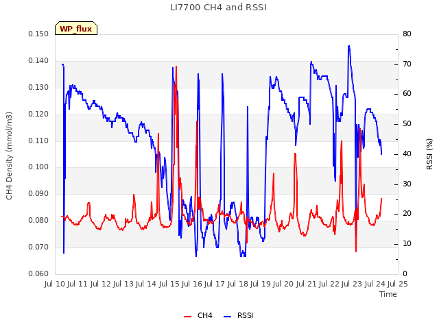 plot of LI7700 CH4 and RSSI