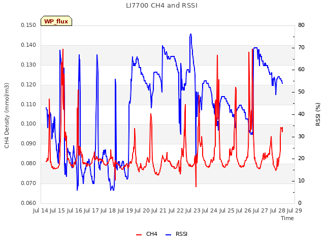 plot of LI7700 CH4 and RSSI