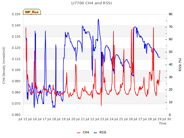 plot of LI7700 CH4 and RSSI